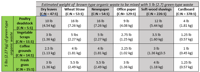 Composting Input Materials